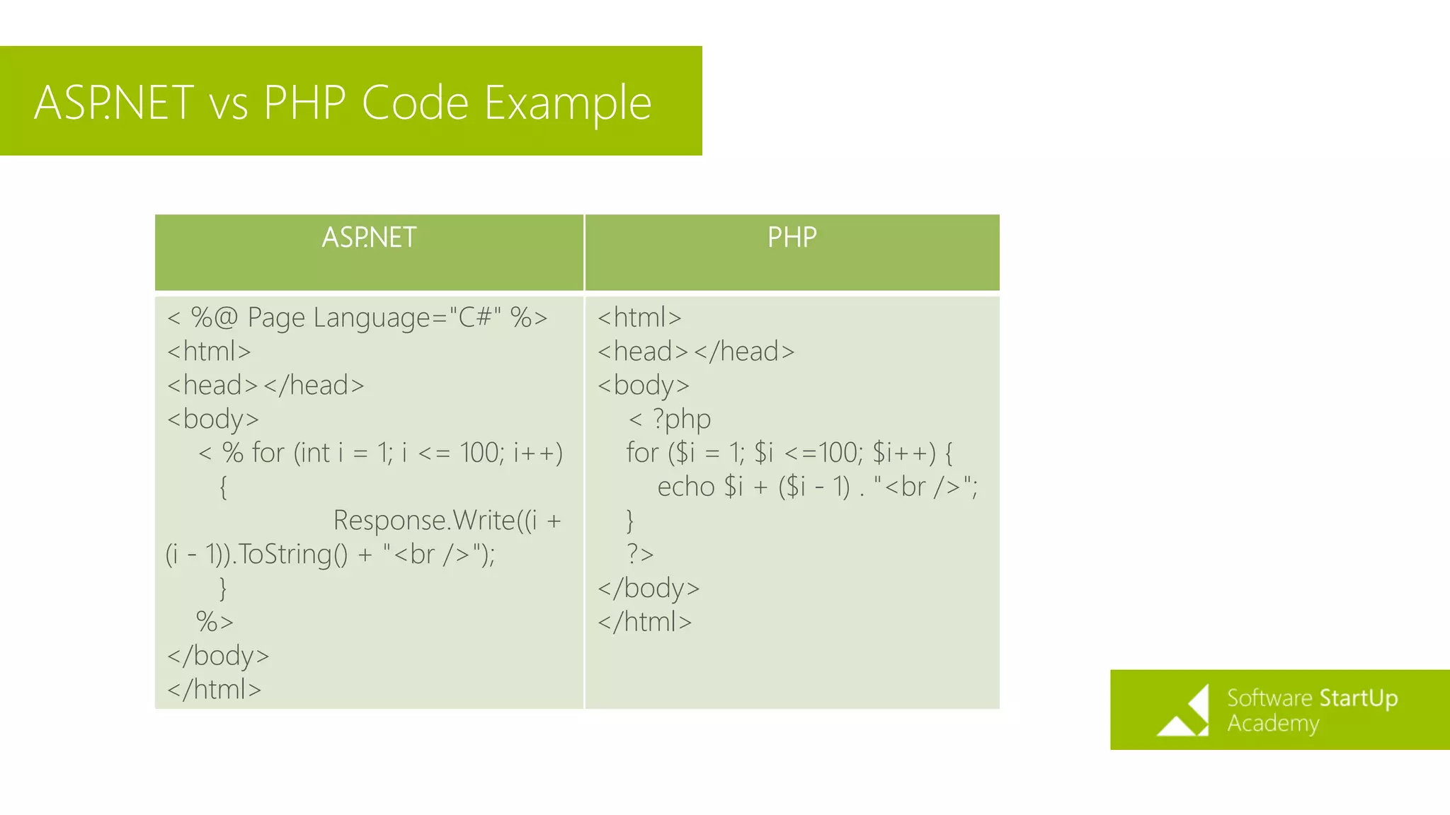 ASP.NET vs PHP Code Example
ASP.NET PHP
< %@ Page Language="C#" %>
<html>
<head></head>
<body>
< % for (int i = 1; i <= 100; i++)
{
Response.Write((i +
(i - 1)).ToString() + "<br />");
}
%>
</body>
</html>
<html>
<head></head>
<body>
< ?php
for ($i = 1; $i <=100; $i++) {
echo $i + ($i - 1) . "<br />";
}
?>
</body>
</html>
 
