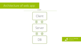 Architecture of web app
Client
Server
DB
User
 
