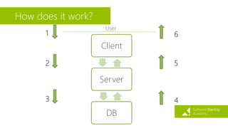 How does it work?
Client
Server
DB
User
1
2
3 4
5
6
 