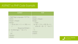 ASP.NET vs PHP Code Example
ASP.NET PHP
< %@ Page Language="C#" %>
<html>
<head></head>
<body>
< % for (int i = 1; i <= 100; i++)
{
Response.Write((i +
(i - 1)).ToString() + "<br />");
}
%>
</body>
</html>
<html>
<head></head>
<body>
< ?php
for ($i = 1; $i <=100; $i++) {
echo $i + ($i - 1) . "<br />";
}
?>
</body>
</html>
 