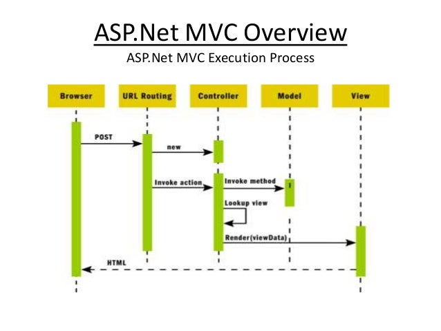 Asp url. Архитектура asp net MVC. Asp.net Core MVC. Схема архитектура asp net model view Controller. Типовая структура фреймворка MVC.