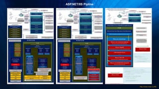 ASP.NET/IIS Pipline
http://www.msdr.ru/48/