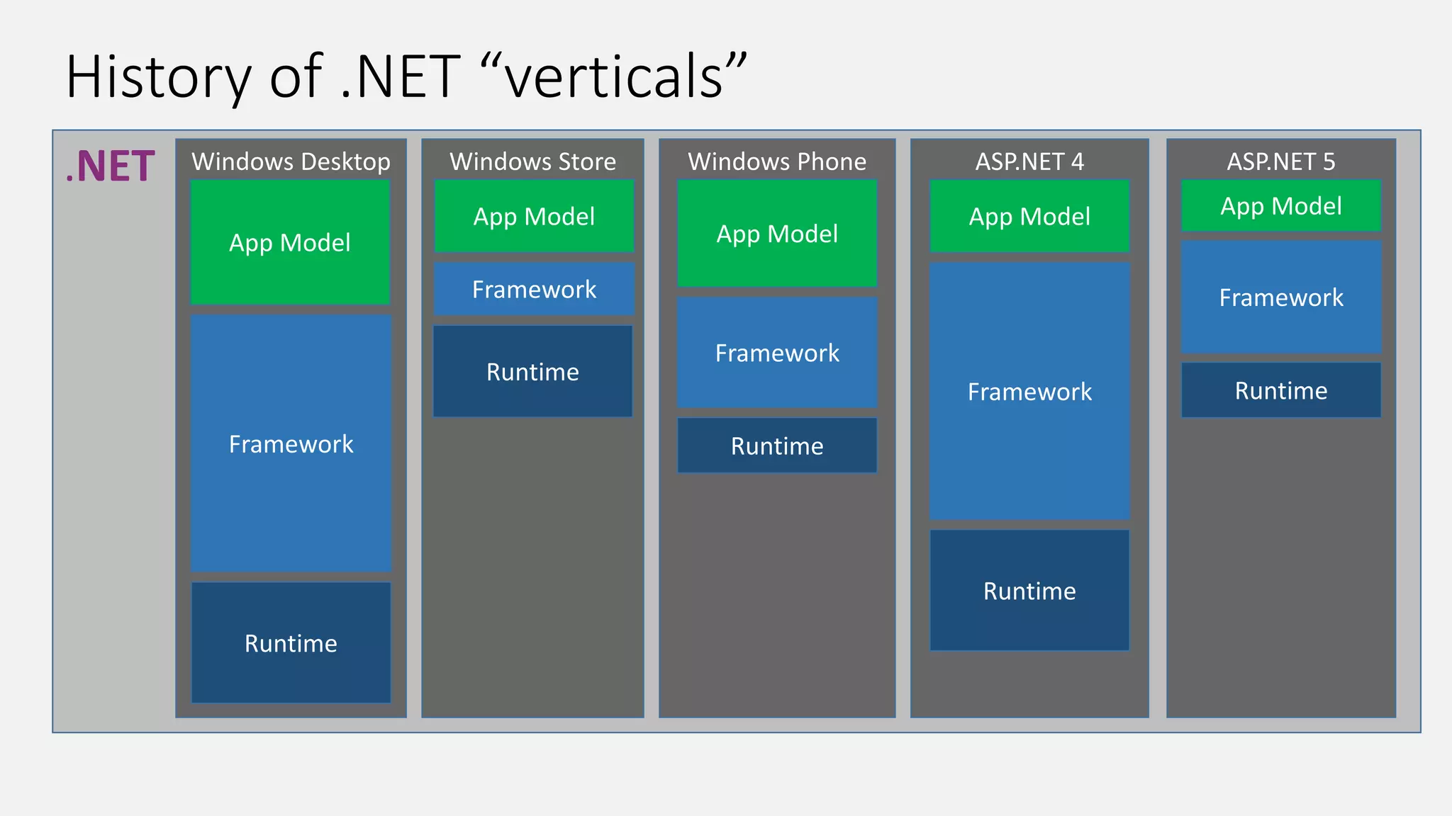 History of .NET “verticals”
.NET Windows Desktop Windows Store Windows Phone ASP.NET 4 ASP.NET 5
App Model
App Model
App Model
App Model App Model
Framework
Framework
Framework
Framework
Runtime
Runtime
Runtime
Framework
Runtime
Runtime
 