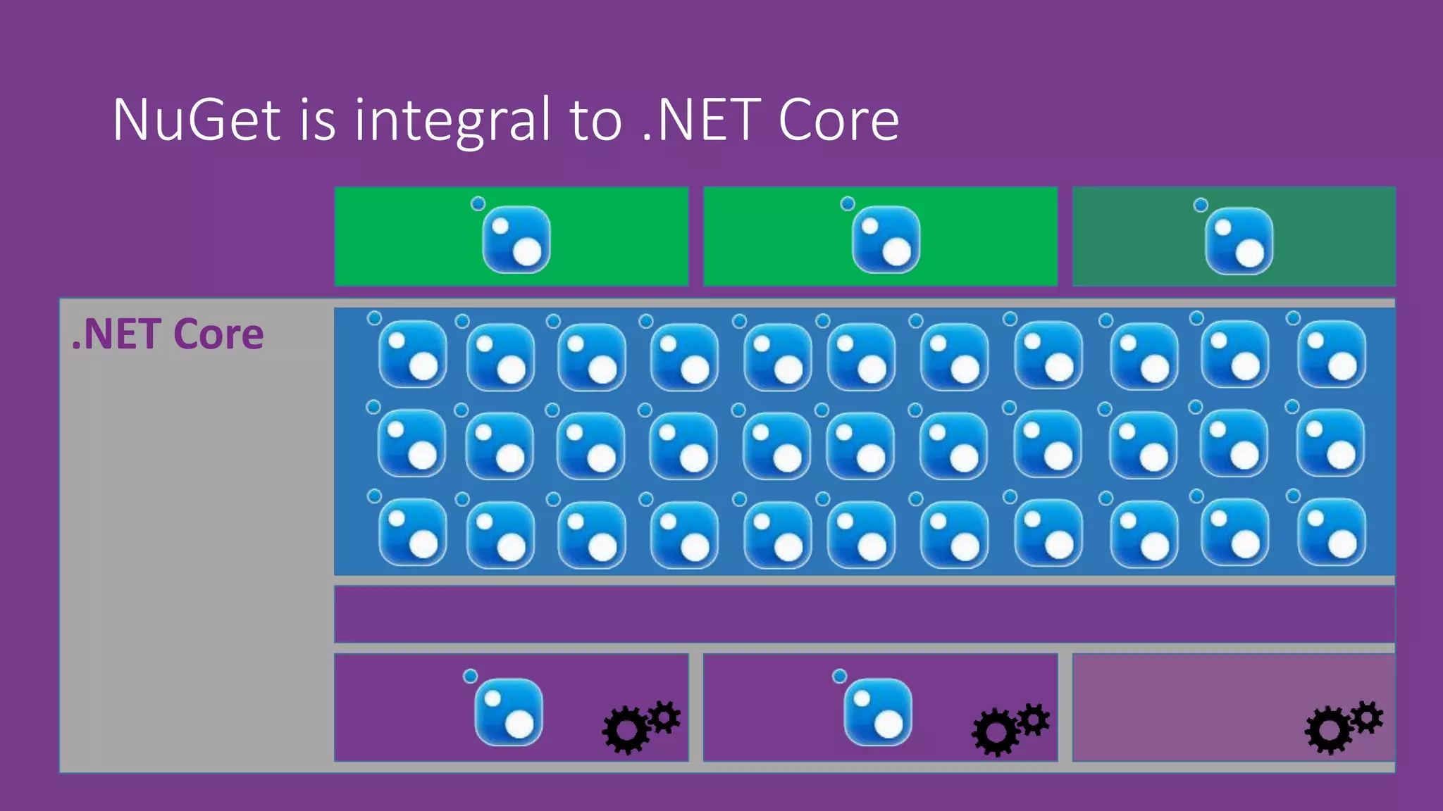 NuGet is integral to .NET Core
.NET Core
 