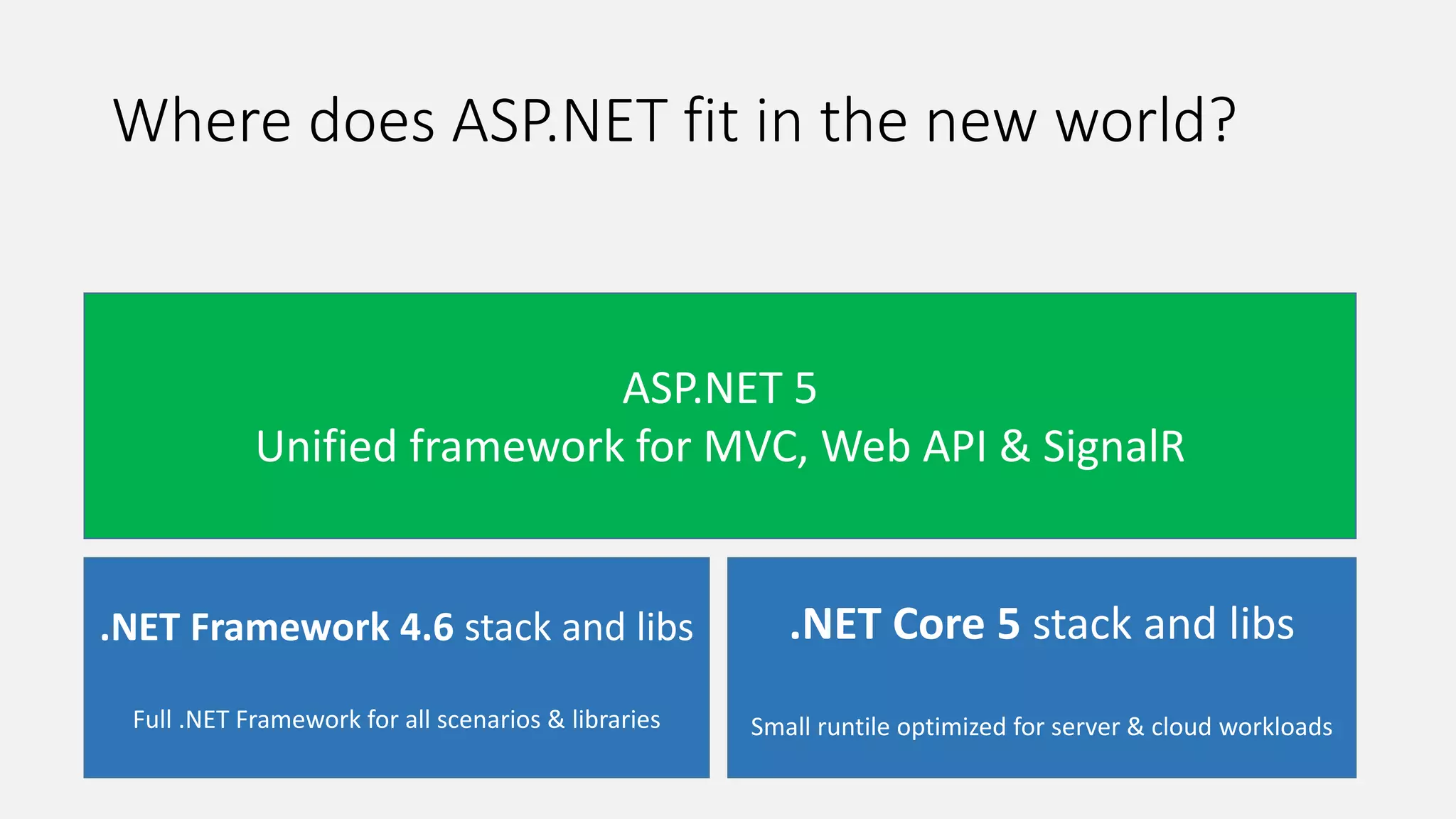 Where does ASP.NET fit in the new world?
ASP.NET 5
Unified framework for MVC, Web API & SignalR
.NET Framework 4.6 stack and libs
Full .NET Framework for all scenarios & libraries
.NET Core 5 stack and libs
Small runtile optimized for server & cloud workloads
 