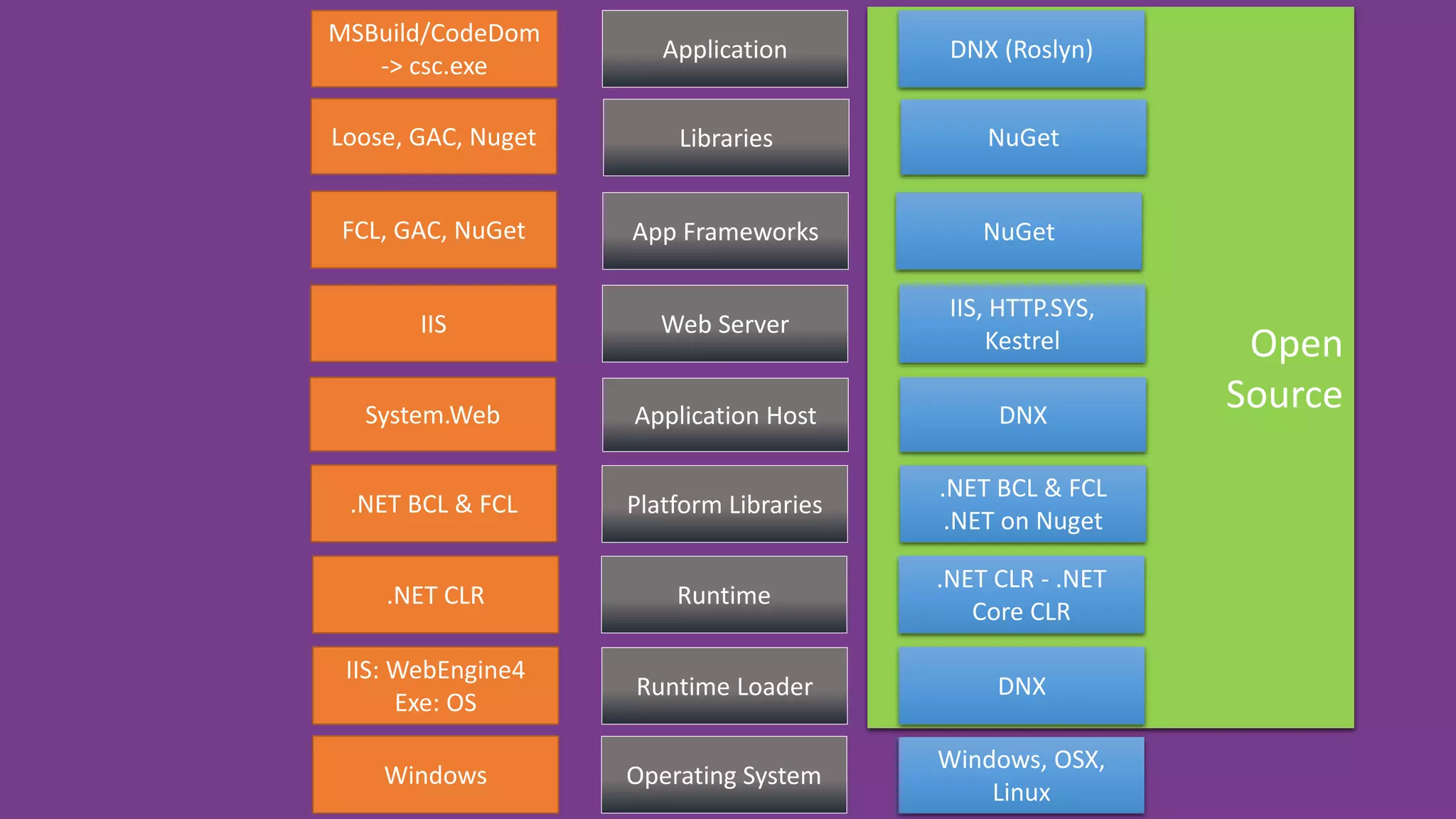 Open
Source
Runtime Loader
IIS: WebEngine4
Exe: OS
DNX
Operating SystemWindows
Windows, OSX,
Linux
LibrariesLoose, GAC, Nuget NuGet
App FrameworksFCL, GAC, NuGet NuGet
Web ServerIIS
IIS, HTTP.SYS,
Kestrel
Application HostSystem.Web DNX
Platform Libraries.NET BCL & FCL
.NET BCL & FCL
.NET on Nuget
Runtime.NET CLR
.NET CLR - .NET
Core CLR
Application
MSBuild/CodeDom
-> csc.exe
DNX (Roslyn)
 