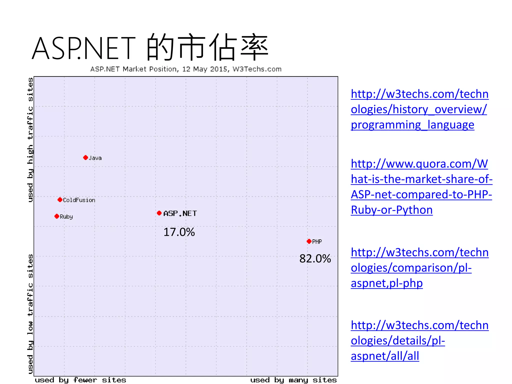 ASP.NET 的市佔率
http://w3techs.com/techn
ologies/details/pl-
aspnet/all/all
82.0%
17.0%
http://w3techs.com/techn
ologies/comparison/pl-
aspnet,pl-php
http://www.quora.com/W
hat-is-the-market-share-of-
ASP-net-compared-to-PHP-
Ruby-or-Python
http://w3techs.com/techn
ologies/history_overview/
programming_language
 
