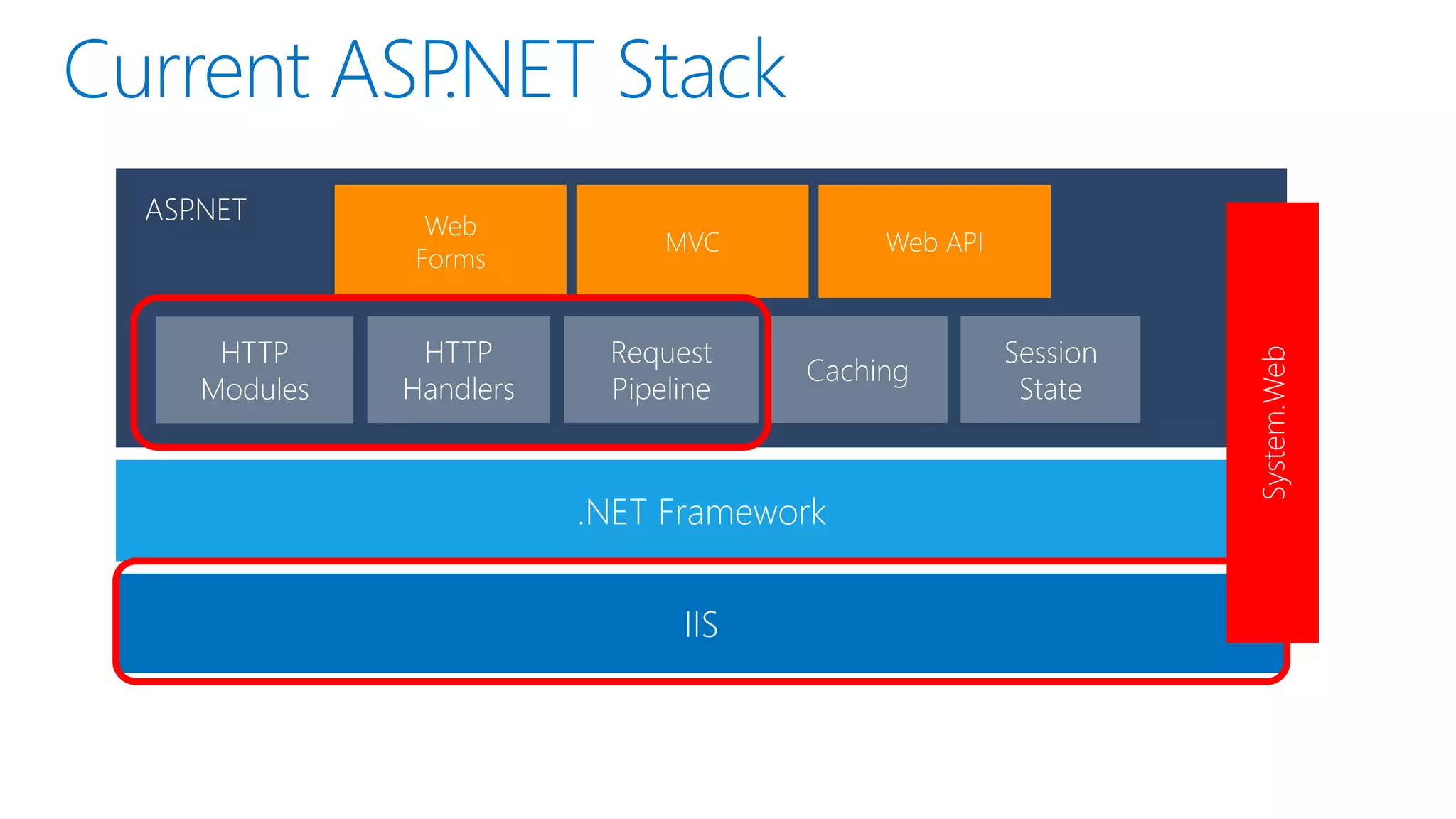IIS
.NET Framework
ASP.NET
Web
Forms
MVC Web API
System.Web
HTTP
Modules
HTTP
Handlers
Request
Pipeline
Caching
Session
State
 
