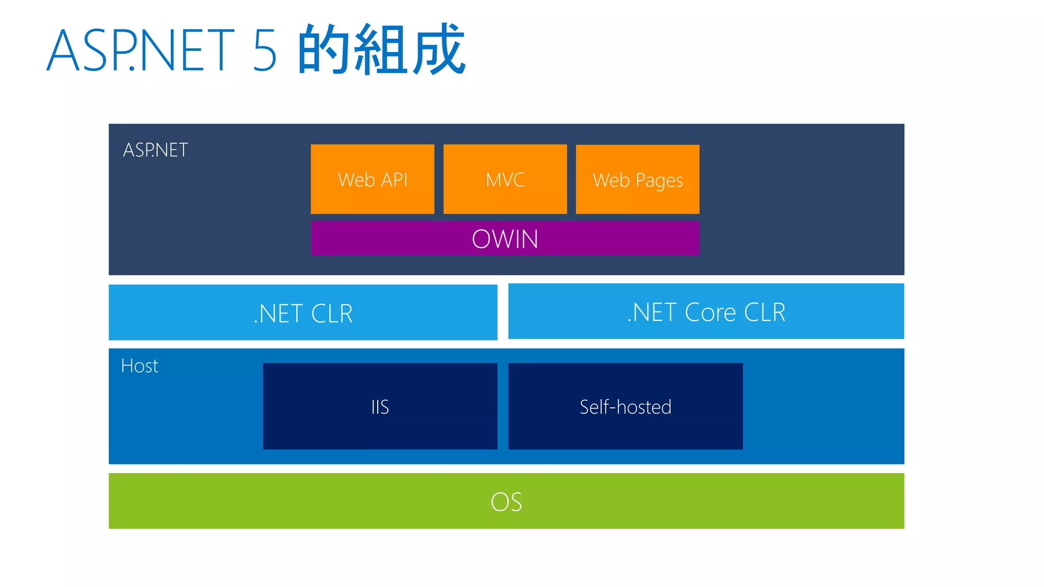 OS
.NET CLR
ASP.NET
Web API MVC Web Pages
Host
IIS Self-hosted
.NET Core CLR
OWIN
 