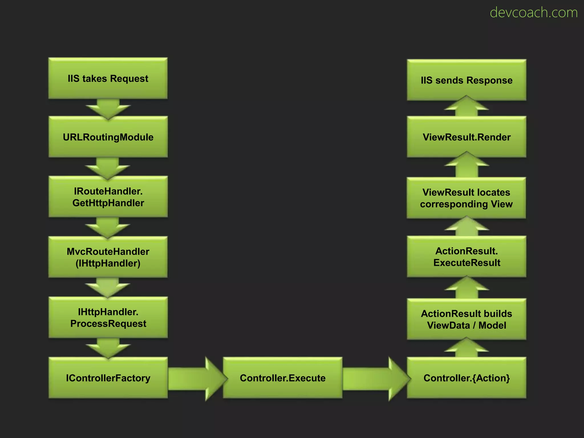 devcoach.com IIS sends Response ViewResult.Render ViewResult locates corresponding View ActionResult. ExecuteResult ActionResult builds ViewData / Model Controller.{Action}Controller.ExecuteIControllerFactory IHttpHandler. ProcessRequest MvcRouteHandler (IHttpHandler) IRouteHandler. GetHttpHandler URLRoutingModule IIS takes Request 