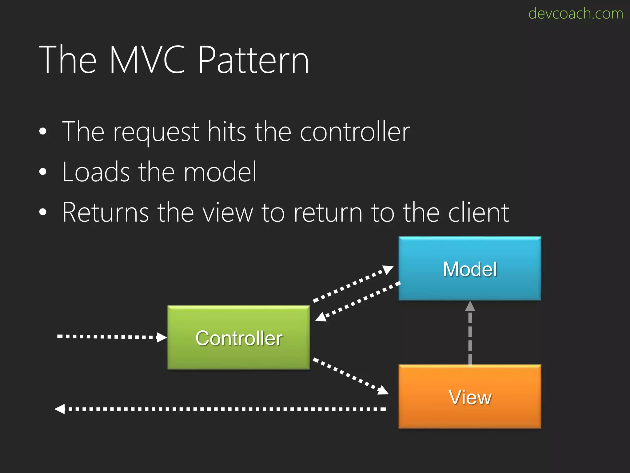 devcoach.com The MVC Pattern • The request hits the controller • Loads the model • Returns the view to return to the client Controller Model View 