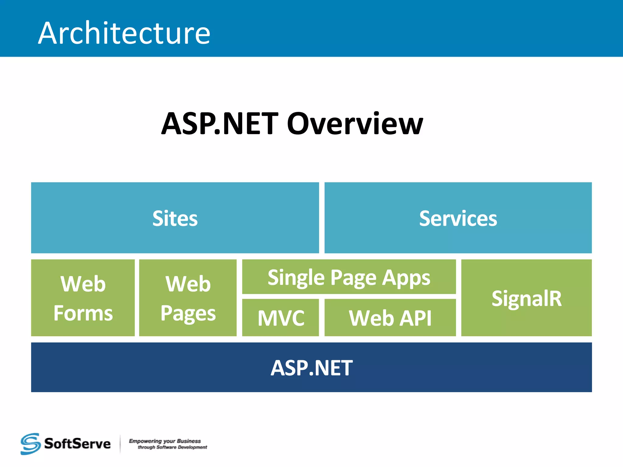 Architecture ASP.NET Overview 