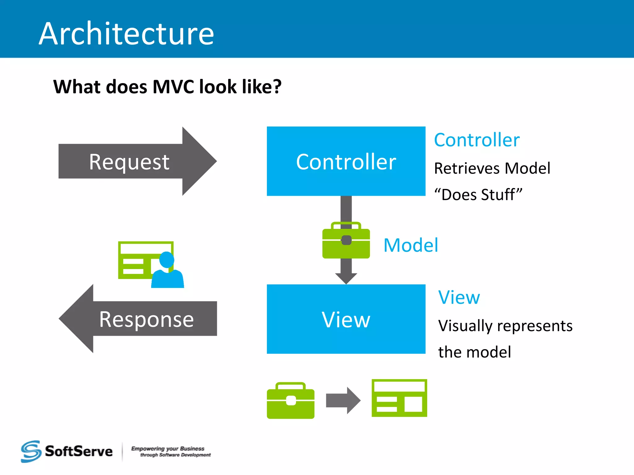 Architecture Controller Retrieves Model “Does Stuff” View Visually represents the model Model 