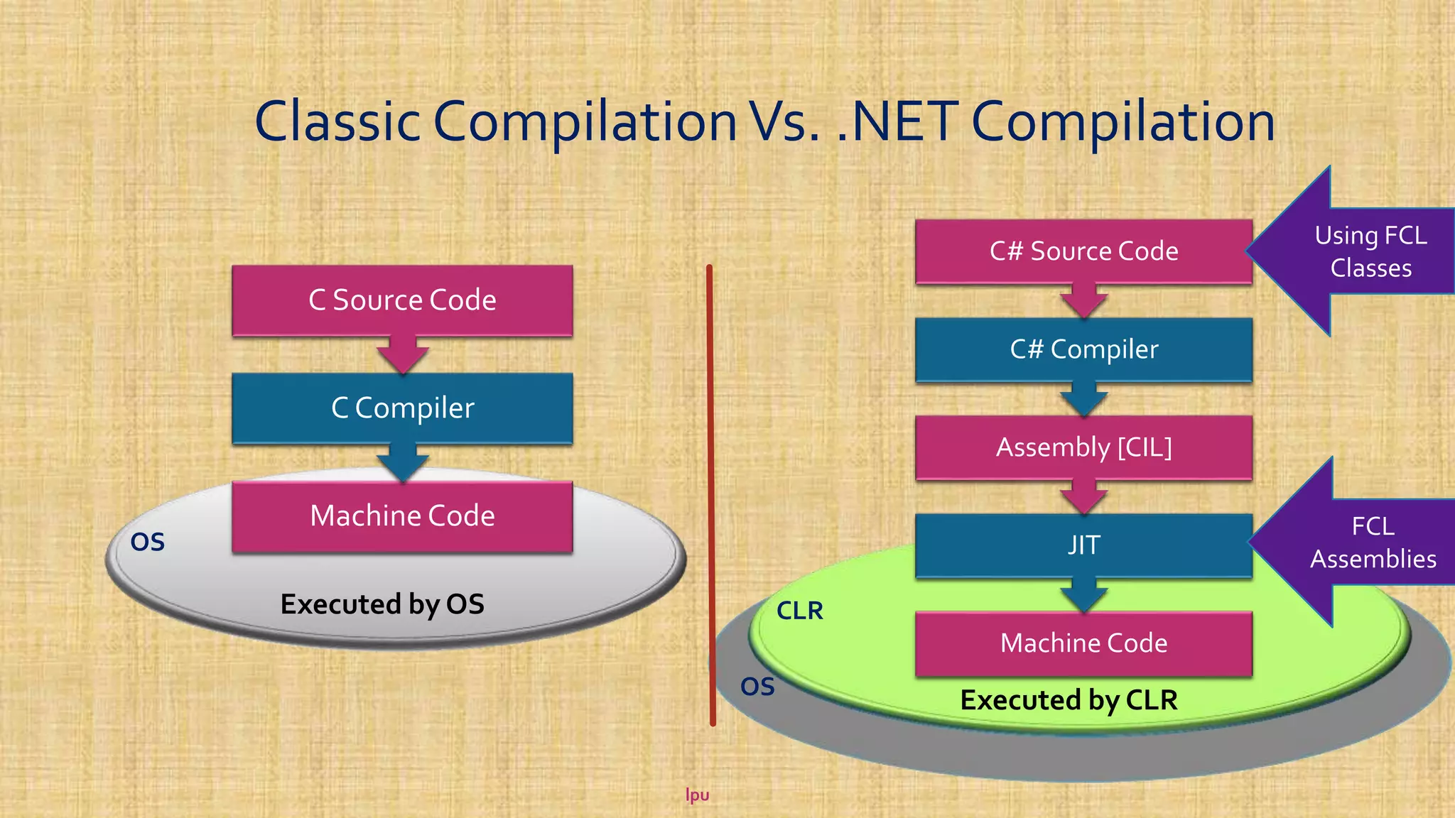 OS CLR Executed by CLR Executed by OS OS Classic CompilationVs. .NET Compilation Machine Code JIT Assembly [CIL] C# Compiler C# Source Code Machine Code C Compiler C Source Code Using FCL Classes FCL Assemblies lpu 