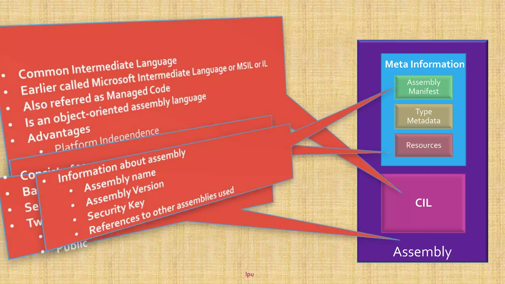 Assembly Manifest Type Metadata Resources CIL Assembly Meta Information lpu 