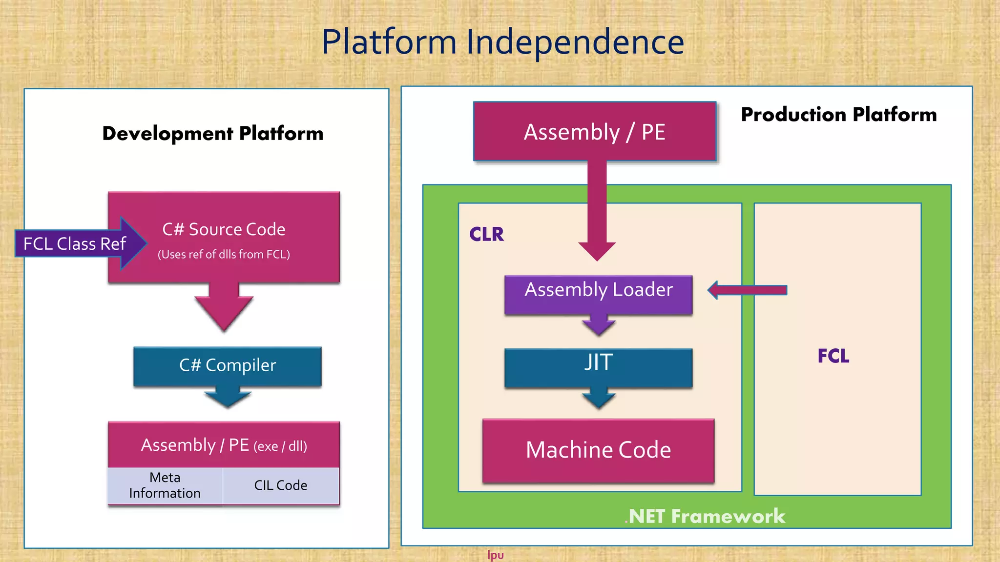 Platform Independence Machine Code JIT Assembly Loader Assembly / PE (exe / dll) Meta Information CIL Code C# Compiler C# Source Code (Uses ref of dlls from FCL) Development Platform Production Platform .NET Framework CLR FCL Assembly / PE FCL Class Ref lpu 