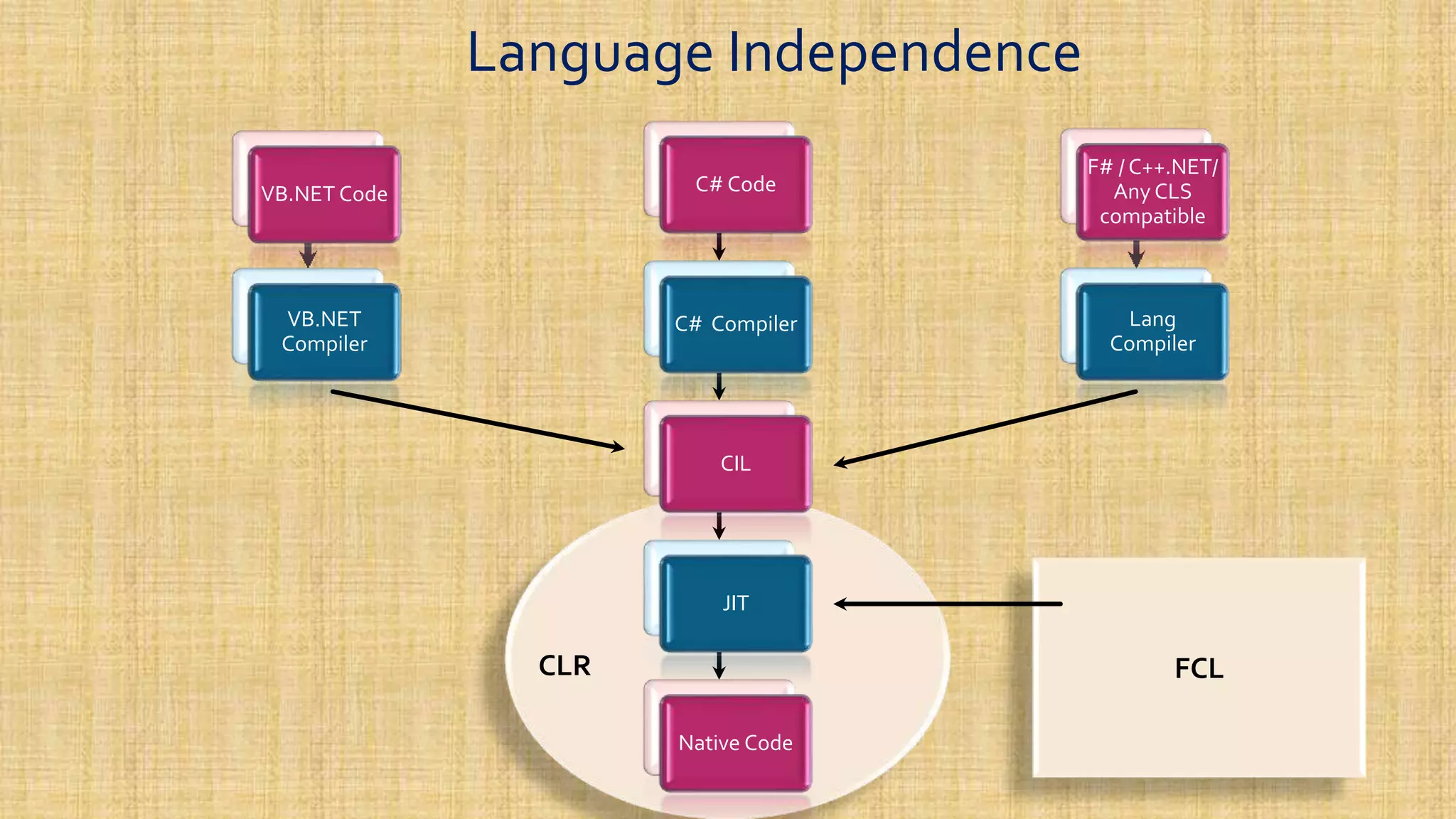 Language Independence VB.NET Code VB.NET Compiler C# Code C# Compiler CIL JIT Native Code F# / C++.NET/ Any CLS compatible Lang Compiler FCLCLR 