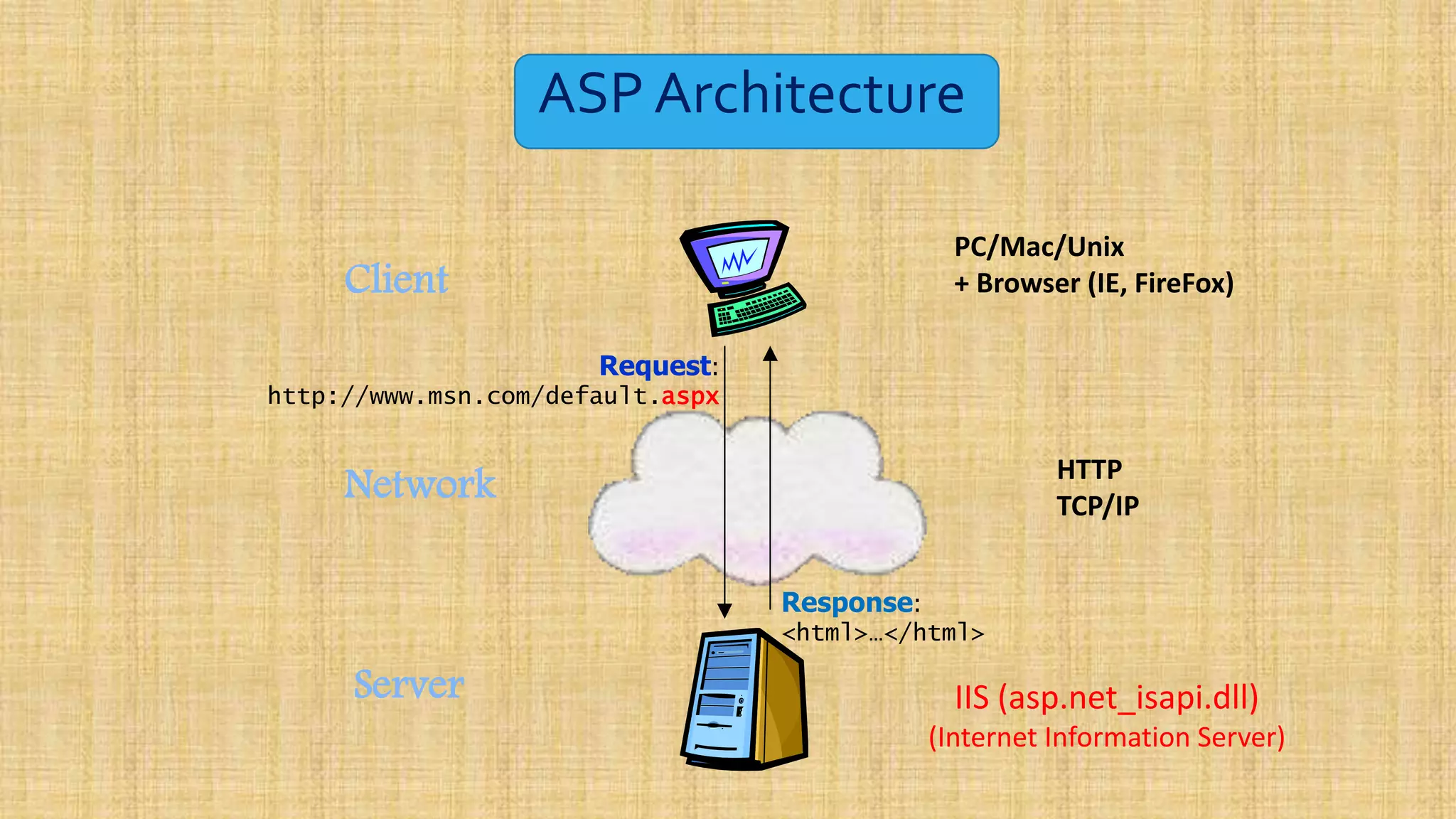 ASP Architecture IIS (asp.net_isapi.dll) (Internet Information Server) Client Server Request: http://www.msn.com/default.aspx Response: <html>…</html> Network HTTP TCP/IP PC/Mac/Unix + Browser (IE, FireFox) 