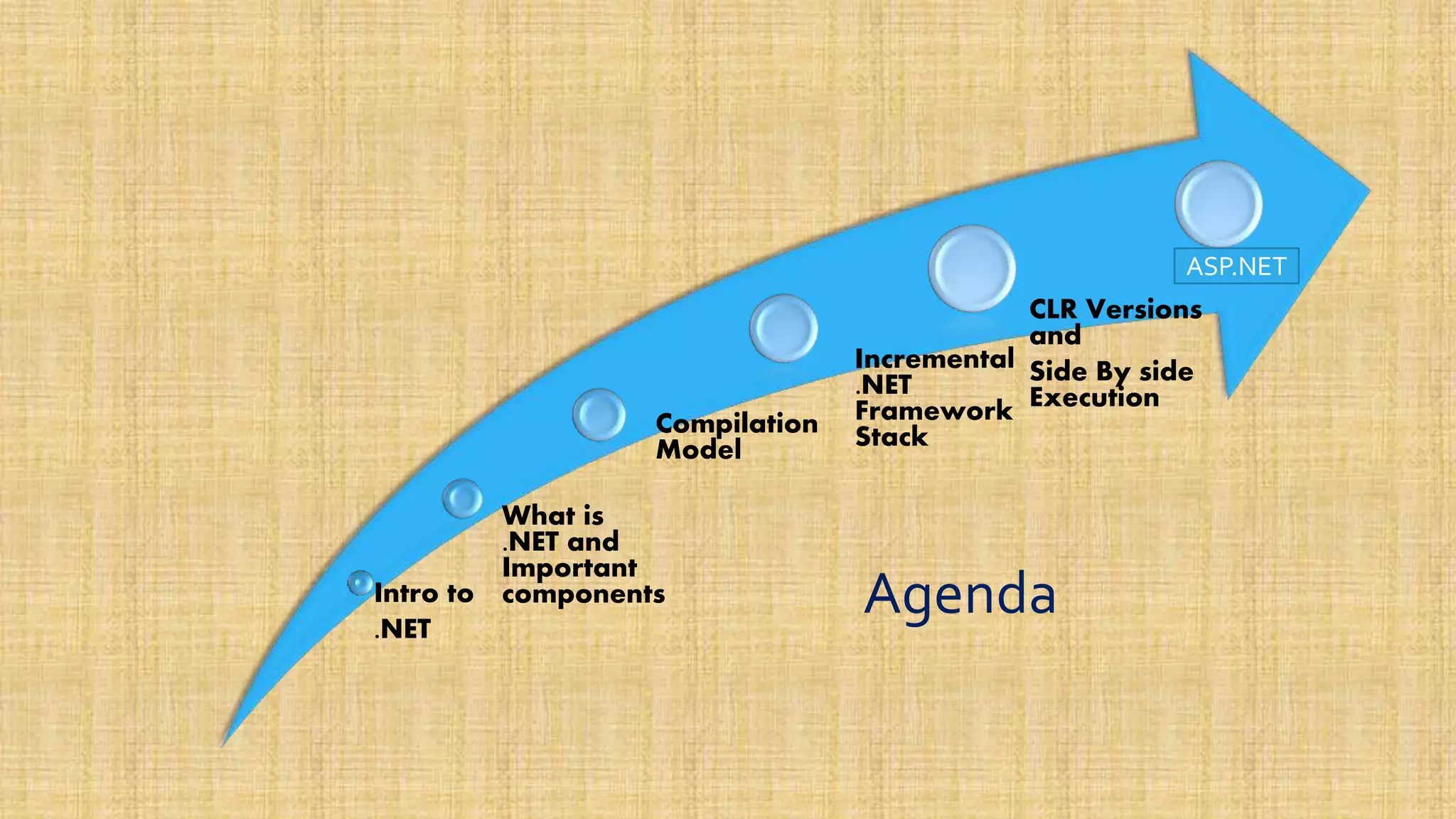 AgendaIntro to .NET What is .NET and Important components Compilation Model Incremental .NET Framework Stack CLR Versions and Side By side Execution ASP.NET 