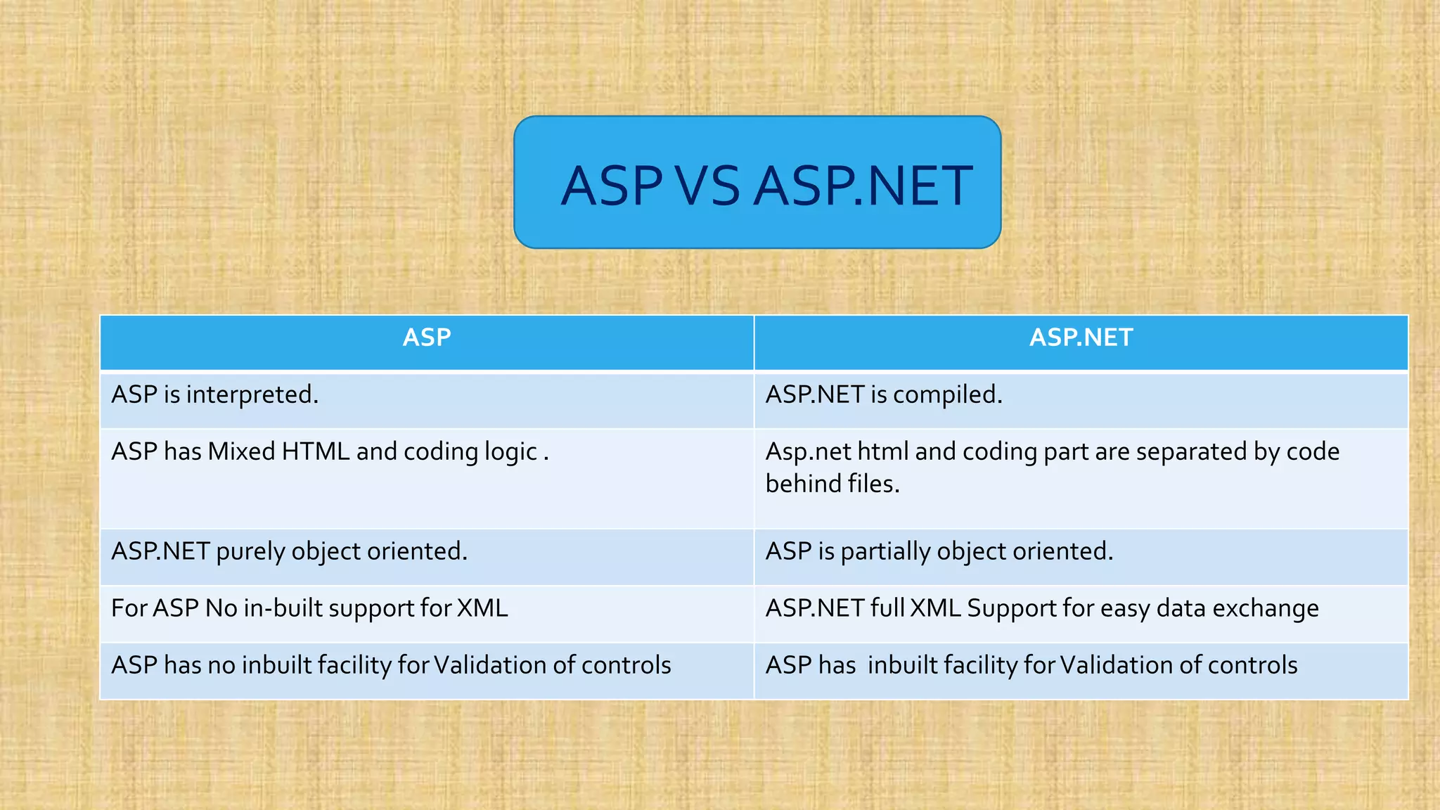 ASPVS ASP.NET ASP ASP.NET ASP is interpreted. ASP.NET is compiled. ASP has Mixed HTML and coding logic . Asp.net html and coding part are separated by code behind files. ASP.NET purely object oriented. ASP is partially object oriented. For ASP No in-built support for XML ASP.NET full XML Support for easy data exchange ASP has no inbuilt facility forValidation of controls ASP has inbuilt facility forValidation of controls 