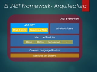 El .NET Framework- Arquitectura
.NET Framework
Servicios del Sistema
Common Language Runtime
ASP.NET
Web Forms Servicios Web
Windows Forms
Marco de Servicios
Base Datos Depuración ...
 