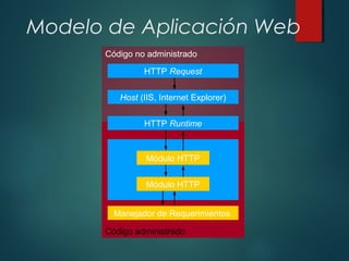 Modelo de Aplicación Web
Código no administrado
Código administrado
...Manejador de Requerimientos
Módulo HTTP
Módulo HTTP
HTTP Runtime
Host (IIS, Internet Explorer)
HTTP Request
 