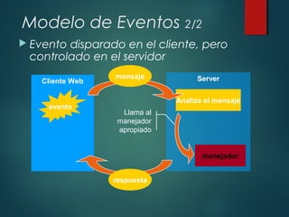 Modelo de Eventos 2/2
 Evento disparado en el cliente, pero
controlado en el servidor
ServerCliente Web
Analiza el mensaje
evento
manejador
mensaje
respuesta
Llama al
manejador
apropiado
 