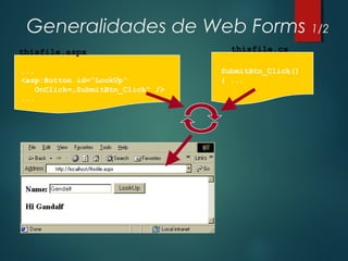 Generalidades de Web Forms 1/2
thisfile.aspx
SubmitBtn_Click()
{ ...
thisfile.cs
...
<asp:Button id=“LookUp“
OnClick=„SubmitBtn_Click“ />
...
 