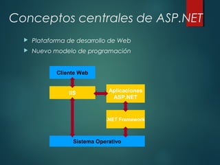 Conceptos centrales de ASP.NET
 Plataforma de desarrollo de Web
 Nuevo modelo de programación
Cliente Web
Sistema Operativo
Aplicaciones
ASP.NET
IIS
.NET Framework
 