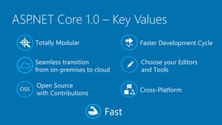 ASP.NET Core 1.0 – Key Values
Choose your Editors
and Tools
Open Source
with Contributions Cross-PlatformOSS
Seamless transition
from on-premises to cloud
Faster Development CycleTotally Modular
Fast
 
