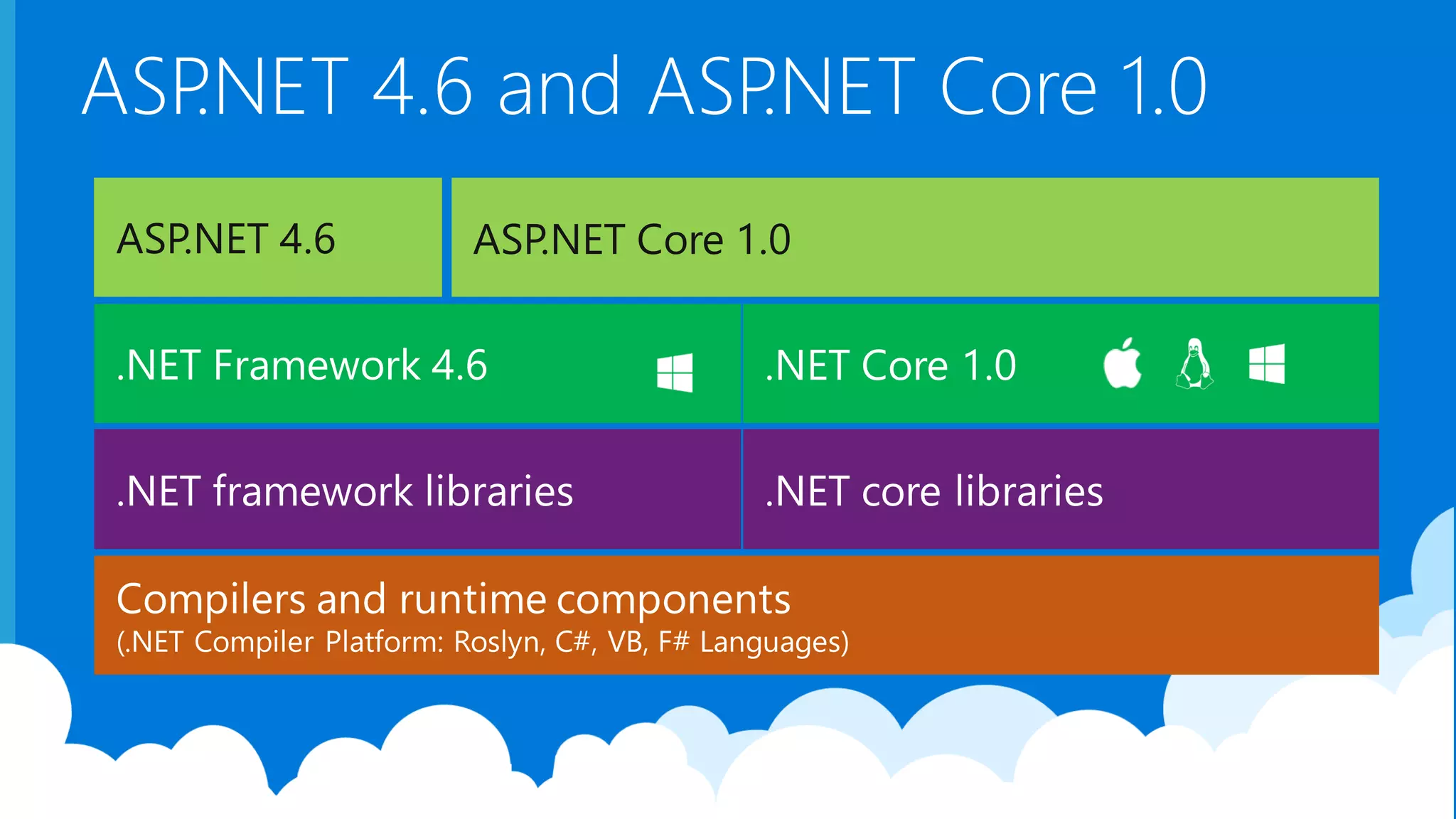 ASP.NET 4.6 and ASP.NET Core 1.0 