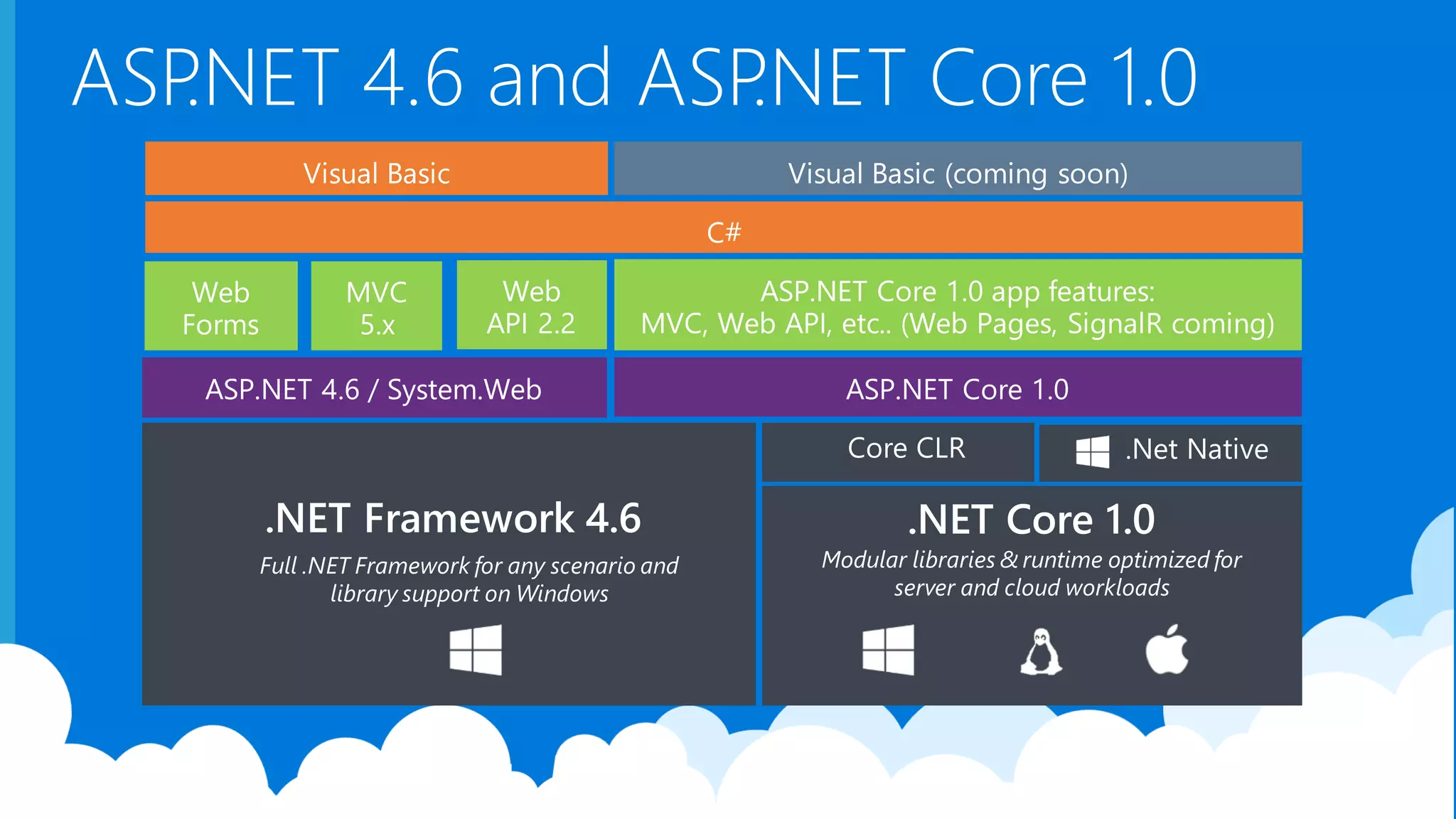 ASP.NET 4.6 and ASP.NET Core 1.0 .NET Framework 4.6 .NET Core 1.0 Full .NET Framework for any scenario and library support on Windows Modular libraries & runtime optimized for server and cloud workloads 