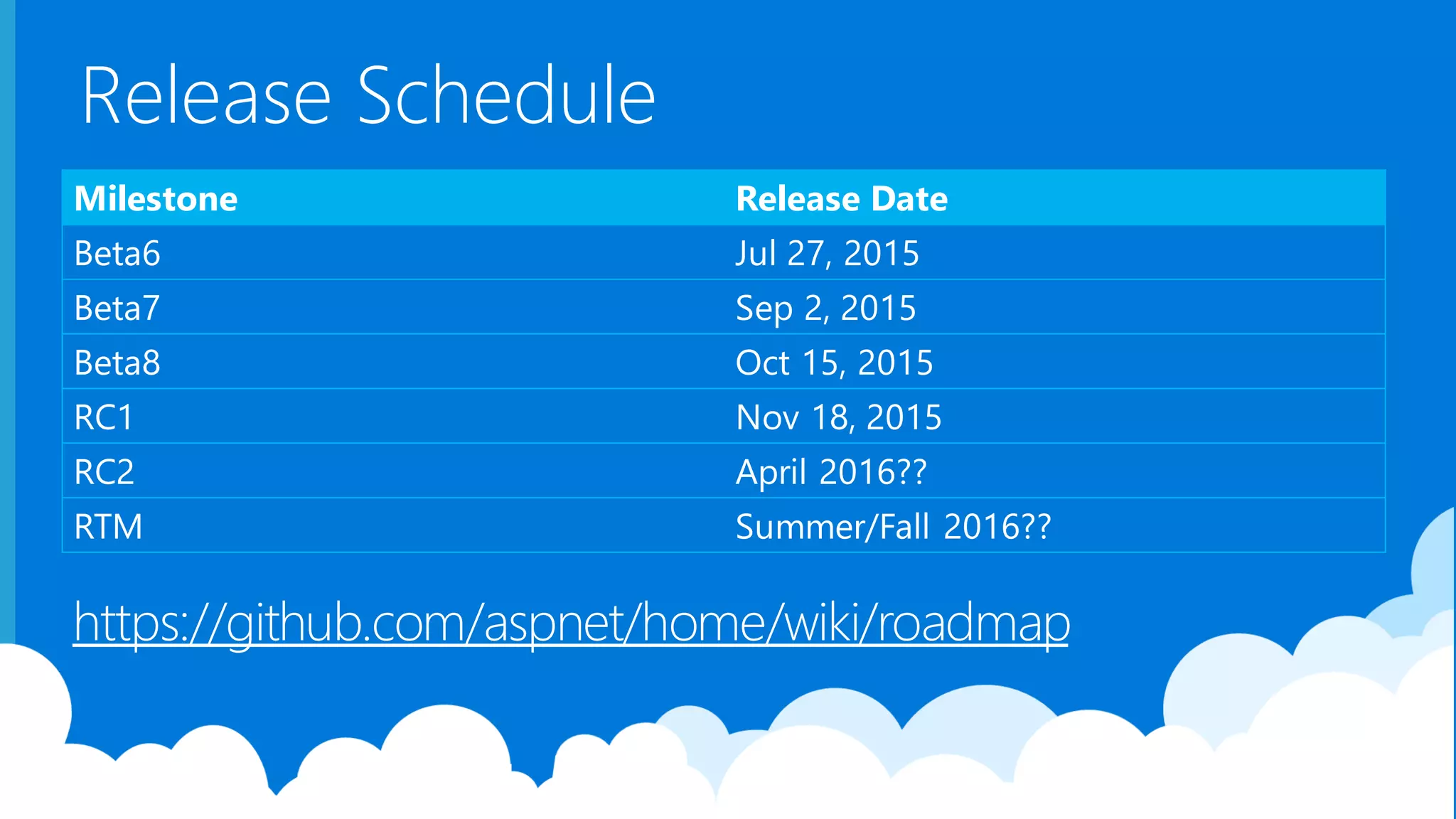 https://github.com/aspnet/home/wiki/roadmap Milestone Release Date Beta6 Jul 27, 2015 Beta7 Sep 2, 2015 Beta8 Oct 15, 2015 RC1 Nov 18, 2015 RC2 April 2016?? RTM Summer/Fall 2016?? Release Schedule 