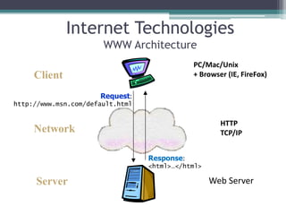Internet Technologies
WWW Architecture
Web Server
Client
Server
Request:
http://www.msn.com/default.html
Response:
<html>…</html>
Network
HTTP
TCP/IP
PC/Mac/Unix
+ Browser (IE, FireFox)
 