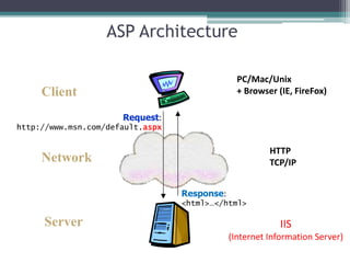 ASP Architecture
IIS
(Internet Information Server)
Client
Server
Request:
http://www.msn.com/default.aspx
Response:
<html>…</html>
Network
HTTP
TCP/IP
PC/Mac/Unix
+ Browser (IE, FireFox)
 