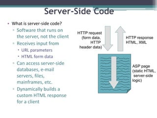 Server-Side Code
• What is server-side code?
▫ Software that runs on
the server, not the client
▫ Receives input from
 URL parameters
 HTML form data
▫ Can access server-side
databases, e-mail
servers, files,
mainframes, etc.
▫ Dynamically builds a
custom HTML response
for a client
HTTP request
(form data,
HTTP
header data)
HTTP response
HTML, XML
ASP page
(static HTML,
server-side
logic)
 