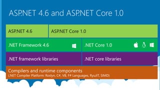 ASP.NET 4.6 and ASP.NET Core 1.0
 