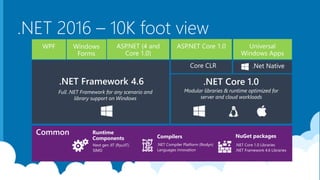 .NET 2016 – 10K foot view
Next gen JIT (RyuJIT)
SIMD
Runtime
Components Compilers
.NET Compiler Platform (Roslyn)
Languages innovation
.NET Core 1.0 Libraries
.NET Framework 4.6 Libraries
NuGet packages
.NET Framework 4.6 .NET Core 1.0
Full .NET Framework for any scenario and
library support on Windows
Modular libraries & runtime optimized for
server and cloud workloads
 