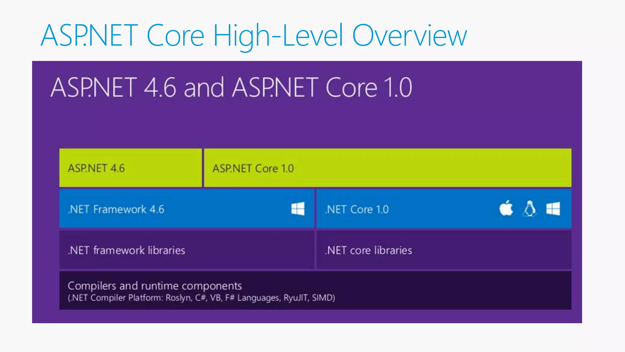 ASP.NET Core High-Level Overview