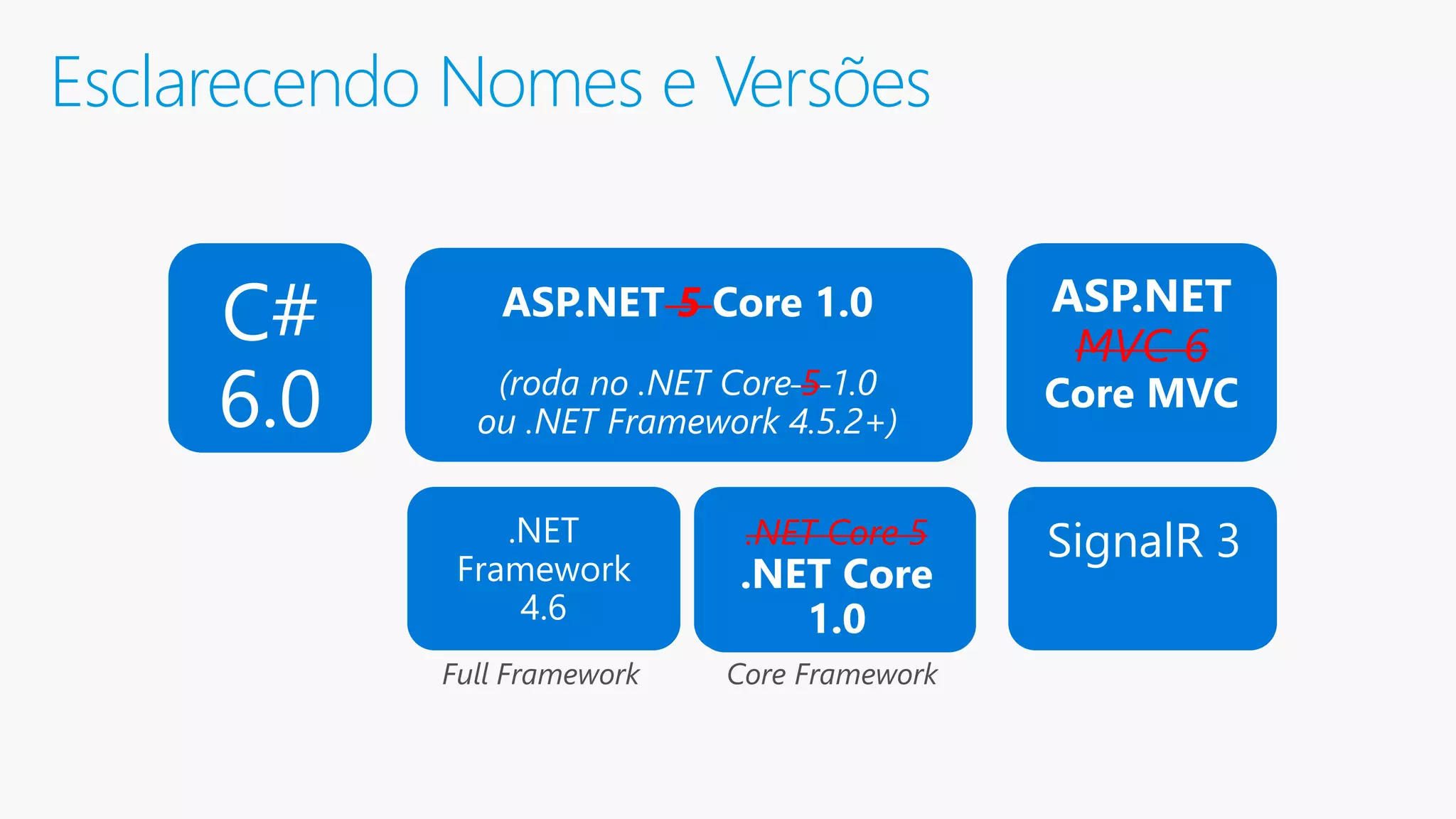 Esclarecendo Nomes e Versões 5 5 MVC 6 .NET Core 5