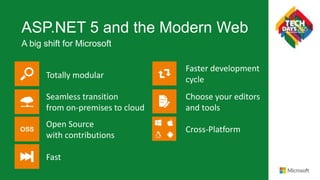 ASP.NET 5 and the Modern Web
A big shift for Microsoft
Choose your editors
and tools
Open Source
with contributions
Cross-Platform
Seamless transition
from on-premises to cloud
Faster development
cycleTotally modular
Fast
 