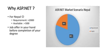 Why ASP.NET ?
• For Nepal 
• Requirement: >2000
• Available : <500
• Job offer in your hand
before completion of your
degree
 