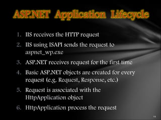 1. IIS receives the HTTP request
2. IIS using ISAPI sends the request to
aspnet_wp.exe
3. ASP.NET receives request for the first time
4. Basic ASP.NET objects are created for every
request (e.g. Request, Response, etc.)
5. Request is associated with the
HttpApplication object
6. HttpApplication process the request
 