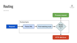Routing Engine
Routing
Request Parse URL Find matching route
Route
found
?
HTTP 404 Error
Process request
 