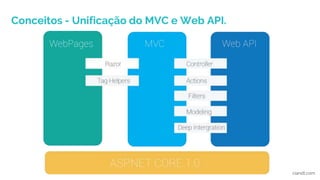 Conceitos - Unificação do MVC e Web API.
ciandt.com
 