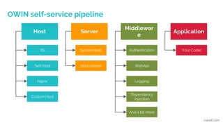 OWIN self-service pipeline
ciandt.com
Host Server
Middlewar
e
Application
IIS
Self-Host
Nginx
Custom Host
System.Web
HttpListener
Authentication
WebApi
Logging
Dependency
Injection
Your Code!
And a lot more
 