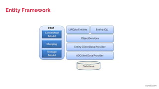 Entity Framework
ciandt.com
 
