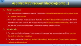 Prepared By: Er. Kamal Bhusal | Email: kamalbhusal2010@gmail.com
Asp.Net MVC request lifecycle(contd…)
4. Action Execution
Once the controller has been instantiated, Controller's ActionInvoker determines which specific action
to invoke on the controller
Action to be execute is chosen based on attributes ActionNameSelectorAttribute (by default method
which have the same name as the action is chosen) and ActionMethodSelectorAttribute(If more than
one method found, the correct one is chosen with the help of this attribute)
5. View Result
The action method receives user input, prepares the appropriate response data, and then executes
the result by returning a result type
The result type can be ViewResult, RedirectToRouteResult, RedirectResult, ContentResult, JsonResult,
FileResult, and EmptyResult
 