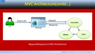 Prepared By: Er. Kamal Bhusal | Email: kamalbhusal2010@gmail.com
MVC Architecture(contd…)
Request/Response in MVC Architecture
 