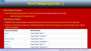 Prepared By: Er. Kamal Bhusal | Email: kamalbhusal2010@gmail.com
Html Helpers(contd…)
HtmlHelper.Display
The Html.Display() generates a literal string for the specified property of model
@Html.Display("StudentName")
HtmlHelper.Editor
ASP.NET MVC also includes a method that generates html input elements based on the datatype
Editor() or EditorFor() extension method generates html elements based on the data type of the model
object's property
Property DataType Html Element
string <input type="text" >
int <input type="number" >
decimal, float <input type="text" >
boolean <input type="checkbox" >
Enum <input type="text" >
DateTime <input type="datetime" >
 